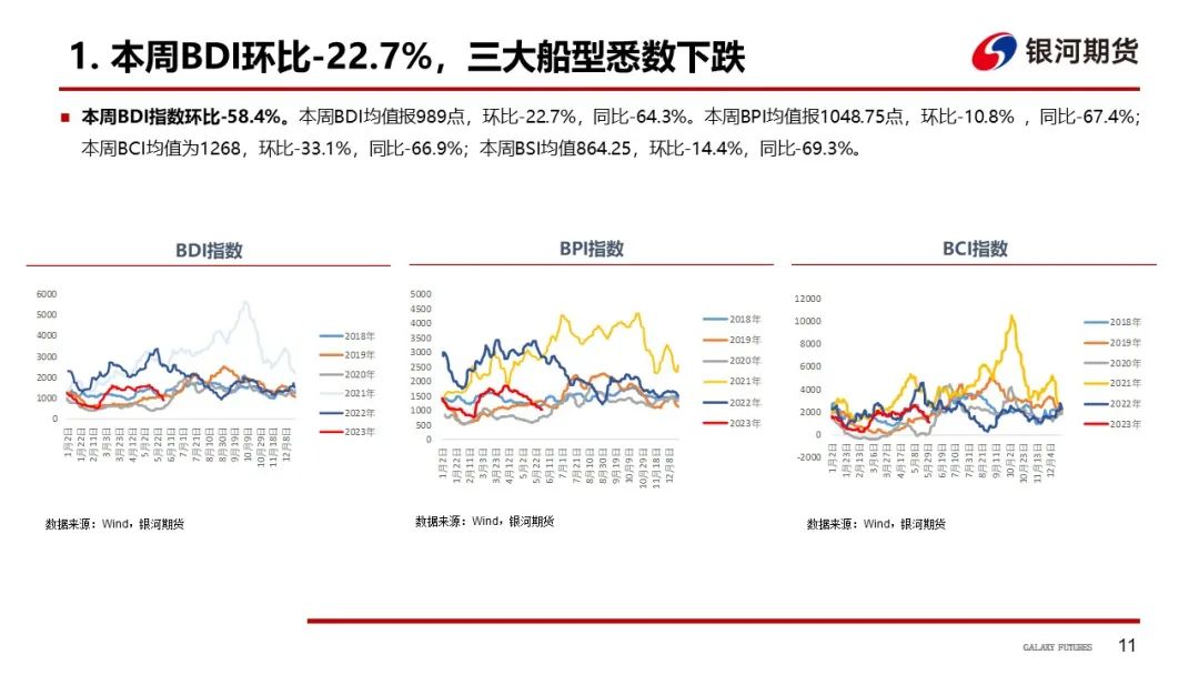 【航运周报】集运美西航线涨近2成，干散货发运依旧偏弱， 原油油轮运价下行、BDTI持续走弱