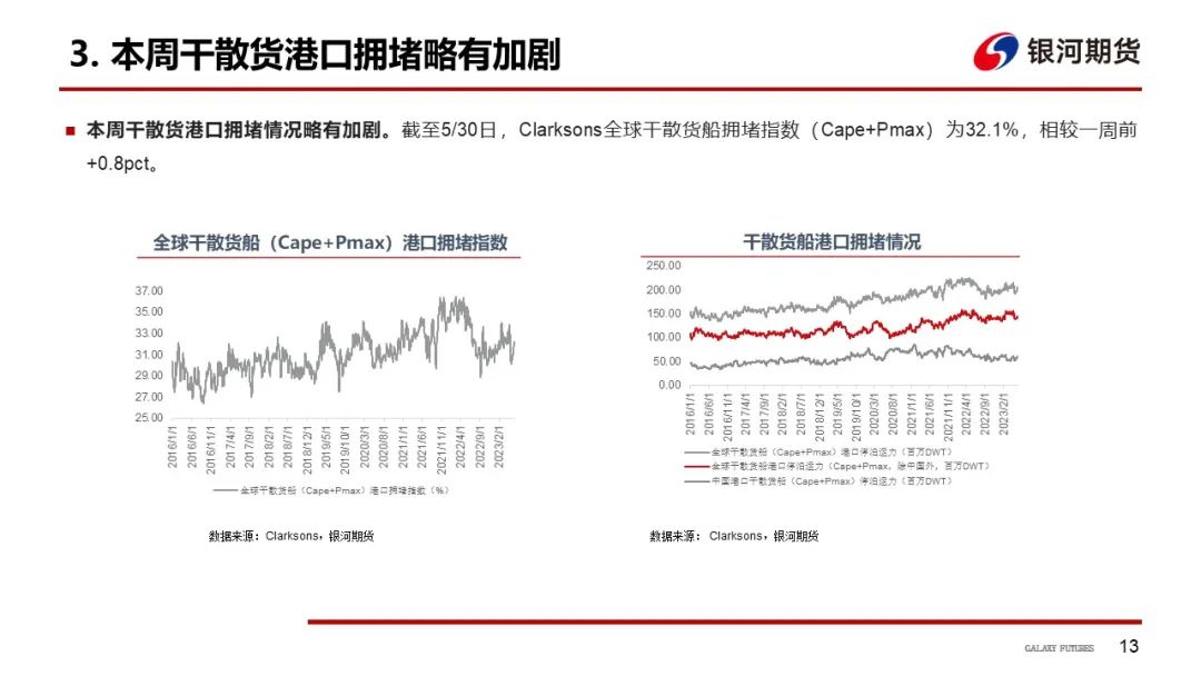 【航运周报】集运美西航线涨近2成，干散货发运依旧偏弱， 原油油轮运价下行、BDTI持续走弱