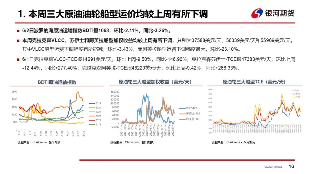 【航运周报】集运美西航线涨近2成，干散货发运依旧偏弱， 原油油轮运价下行、BDTI持续走弱