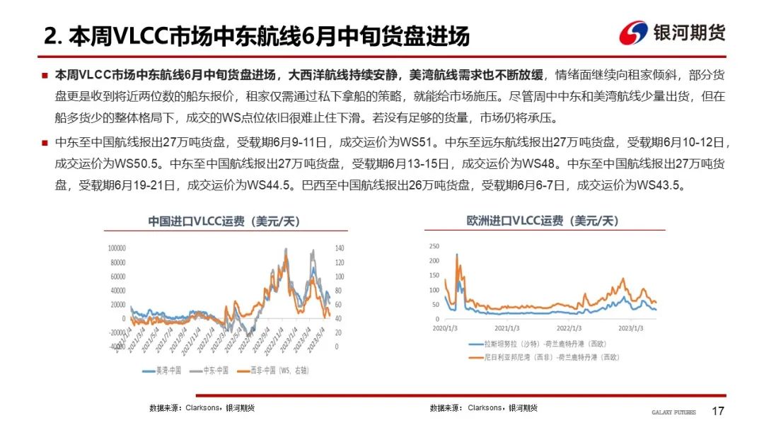 【航运周报】集运美西航线涨近2成，干散货发运依旧偏弱， 原油油轮运价下行、BDTI持续走弱