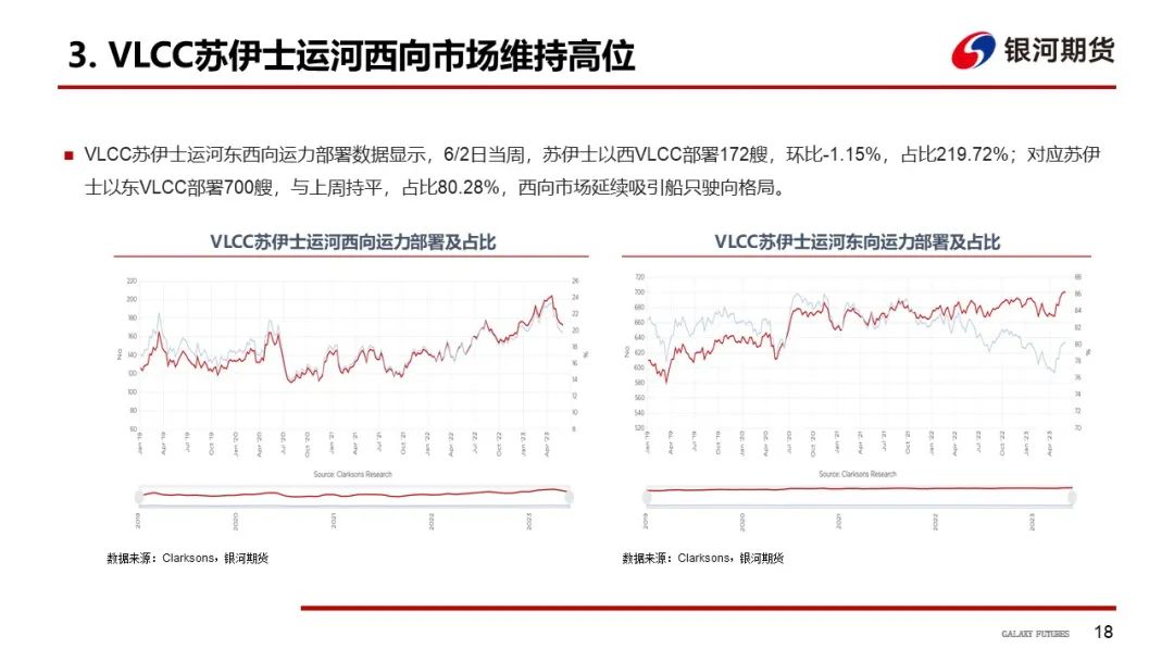 【航运周报】集运美西航线涨近2成，干散货发运依旧偏弱， 原油油轮运价下行、BDTI持续走弱