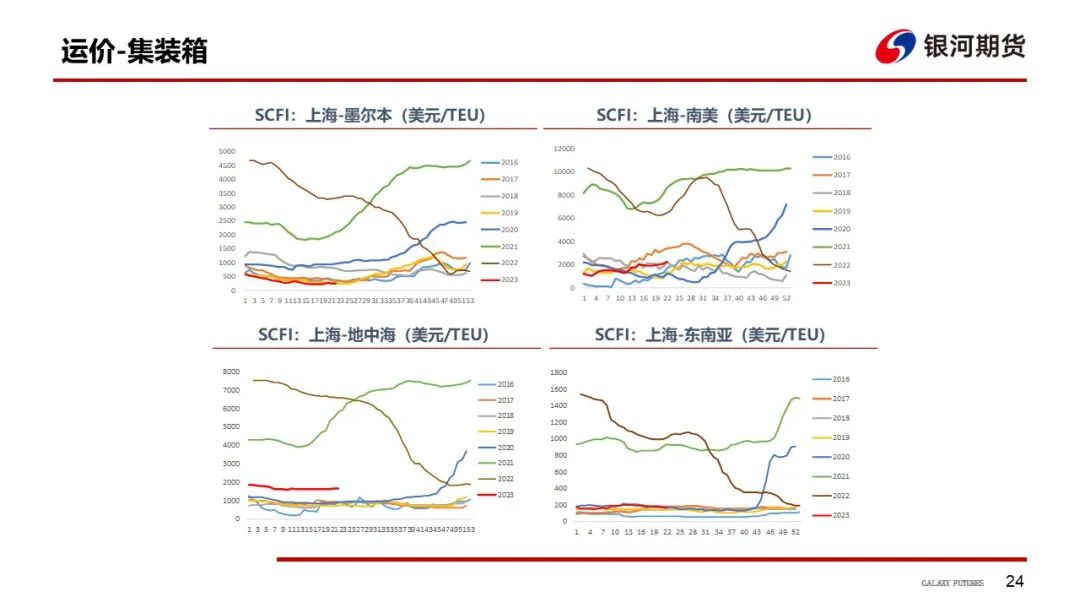 【航运周报】集运美西航线涨近2成，干散货发运依旧偏弱， 原油油轮运价下行、BDTI持续走弱