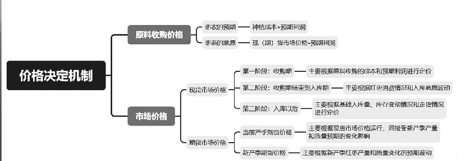 对红枣定价逻辑的再思考