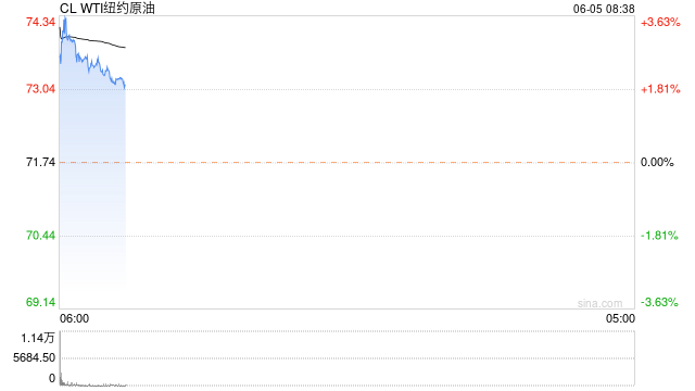 OPEC+延长减产协议，沙特7月将额外减产100万桶/日！油价开盘涨超4%！