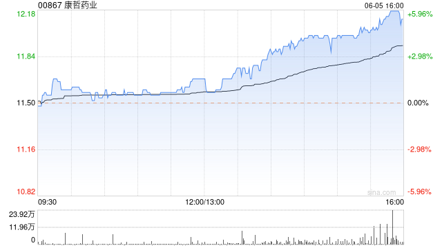 康哲药业午盘持续上涨 股价现涨超5%