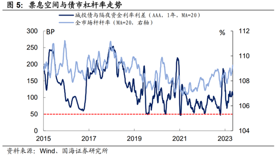 选久期还是票息——机构行为周观察