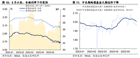 选久期还是票息——机构行为周观察