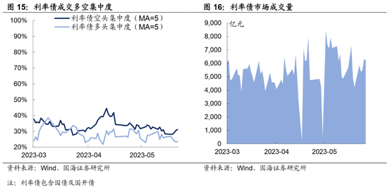 选久期还是票息——机构行为周观察