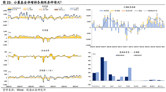 选久期还是票息——机构行为周观察