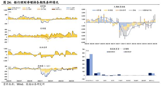 选久期还是票息——机构行为周观察