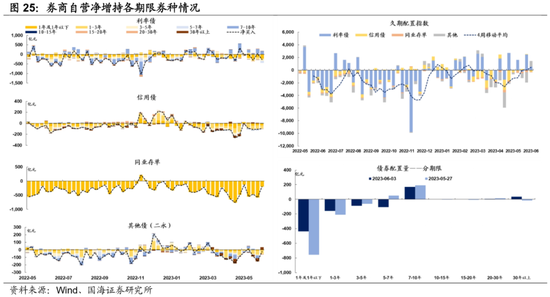 选久期还是票息——机构行为周观察