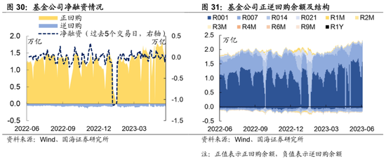 选久期还是票息——机构行为周观察