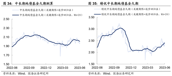 选久期还是票息——机构行为周观察