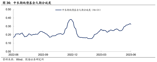 选久期还是票息——机构行为周观察