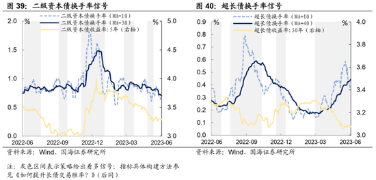 选久期还是票息——机构行为周观察