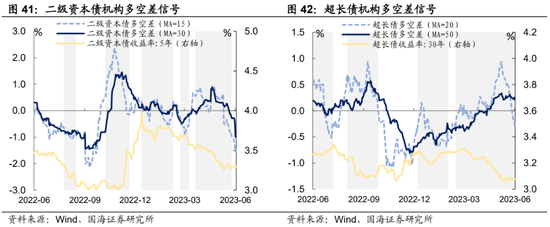 选久期还是票息——机构行为周观察