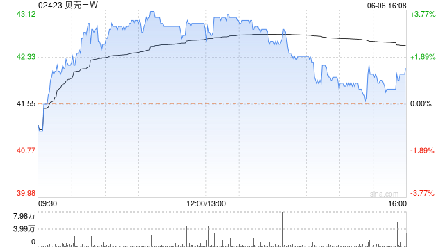 贝壳-W6月5日斥资599.76万美元回购112.43万股