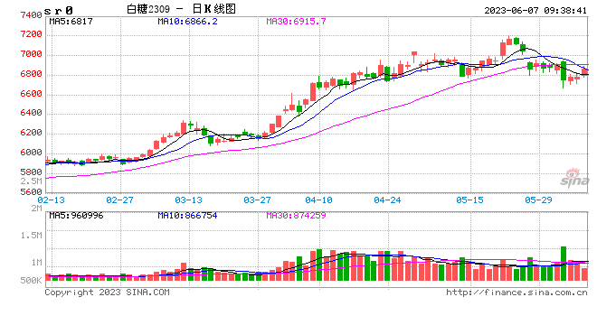 光大期货：6月7日软商品日报