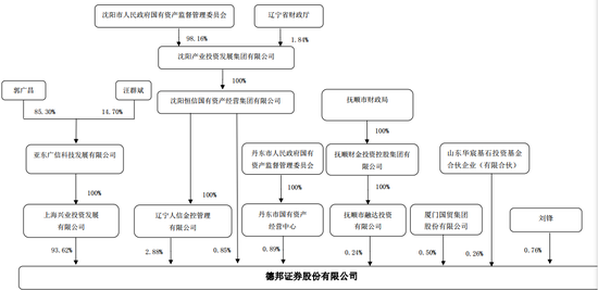 郭广昌要卖德邦证券？近两年净亏近5个亿