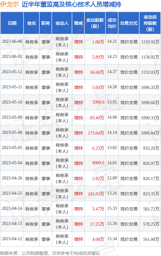 伊戈尔：6月6日公司高管肖俊承增持公司股份合计10000股