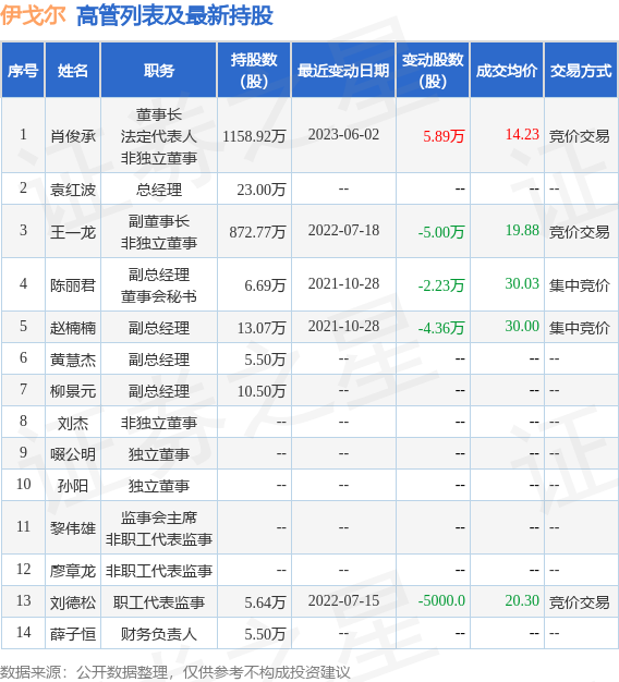 伊戈尔：6月6日公司高管肖俊承增持公司股份合计10000股