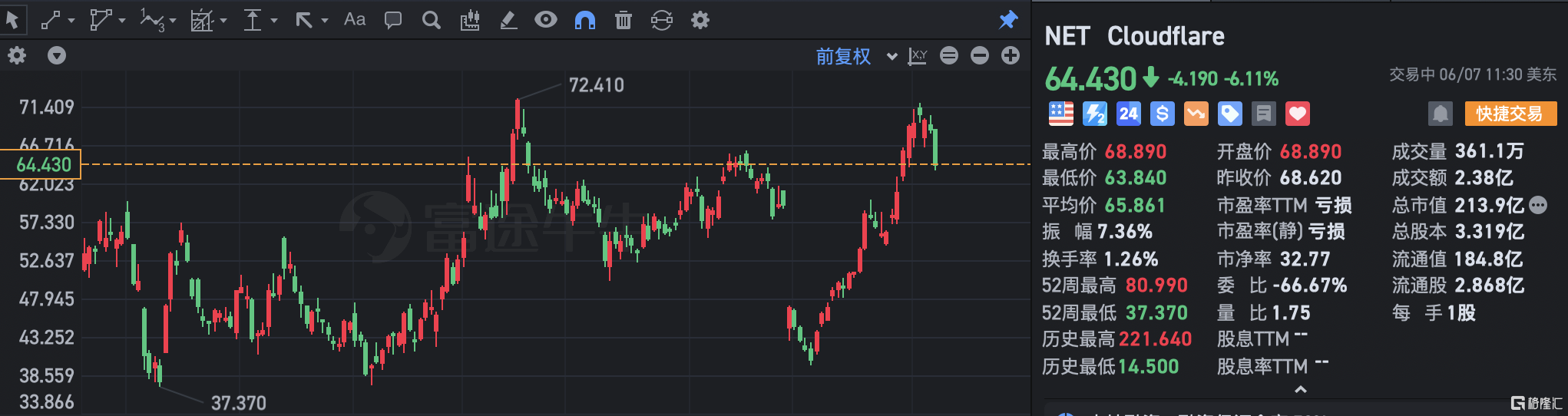 Cloudflare跌超6% 公司CFO售出1.5万股普通股股份