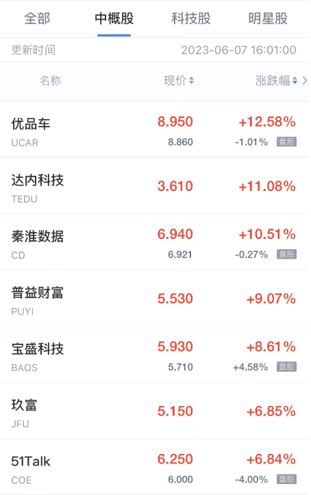 热门中概股周三涨跌不一 优品车涨超12% 亿咖通科技跌超9%