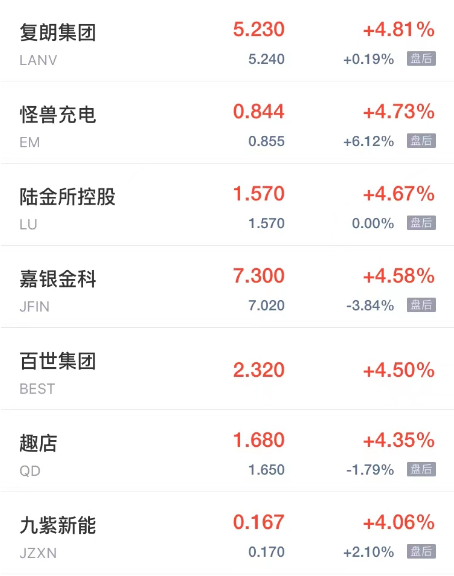 热门中概股周三涨跌不一 优品车涨超12% 亿咖通科技跌超9%