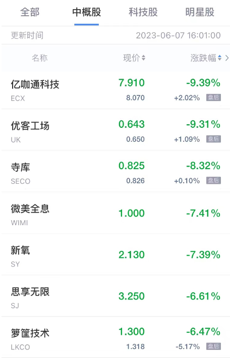 热门中概股周三涨跌不一 优品车涨超12% 亿咖通科技跌超9%