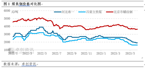 卓创资讯：焦炭5月市场持续下行 6月预期仍不理想