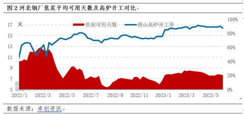 卓创资讯：焦炭5月市场持续下行 6月预期仍不理想