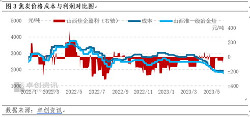 卓创资讯：焦炭5月市场持续下行 6月预期仍不理想