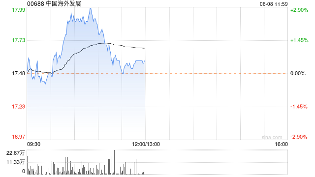 国信证券：首予中国海外发展买入评级 合理股价区间18.6至20.1港元