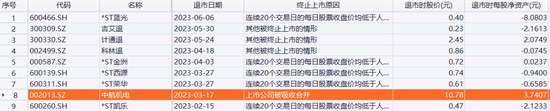 超5万股民“踩雷”！又有3家公司被强制退市