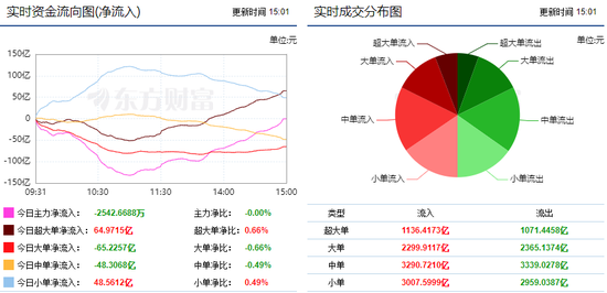 两市震荡反弹 TMT概念受青睐!