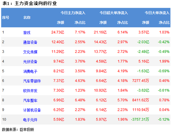 两市震荡反弹 TMT概念受青睐!