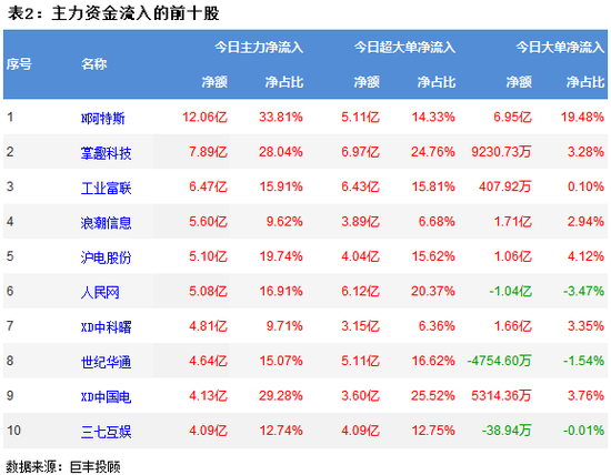 两市震荡反弹 TMT概念受青睐!