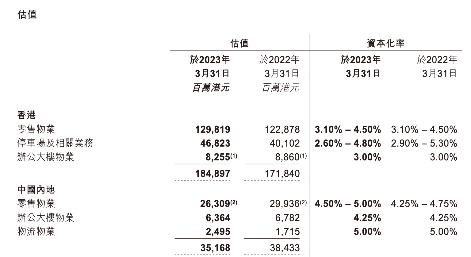 领展有意出售内地7个物业项目，包括6个零售物业及一处办公楼