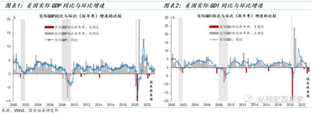 国金策略：美国经济重现“技术性衰退”——GDP和GDI的“背离”与“真相”