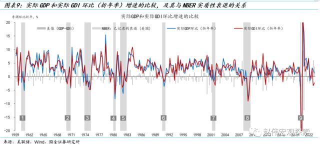 国金策略：美国经济重现“技术性衰退”——GDP和GDI的“背离”与“真相”