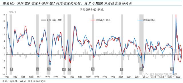 国金策略：美国经济重现“技术性衰退”——GDP和GDI的“背离”与“真相”