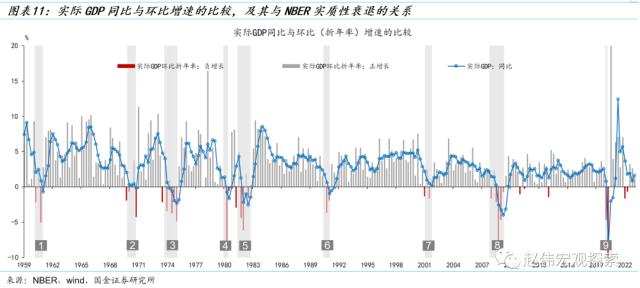 国金策略：美国经济重现“技术性衰退”——GDP和GDI的“背离”与“真相”