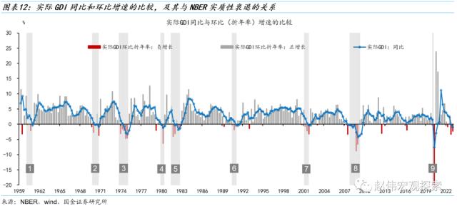 国金策略：美国经济重现“技术性衰退”——GDP和GDI的“背离”与“真相”