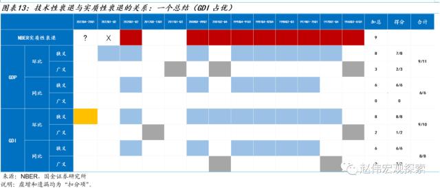 国金策略：美国经济重现“技术性衰退”——GDP和GDI的“背离”与“真相”