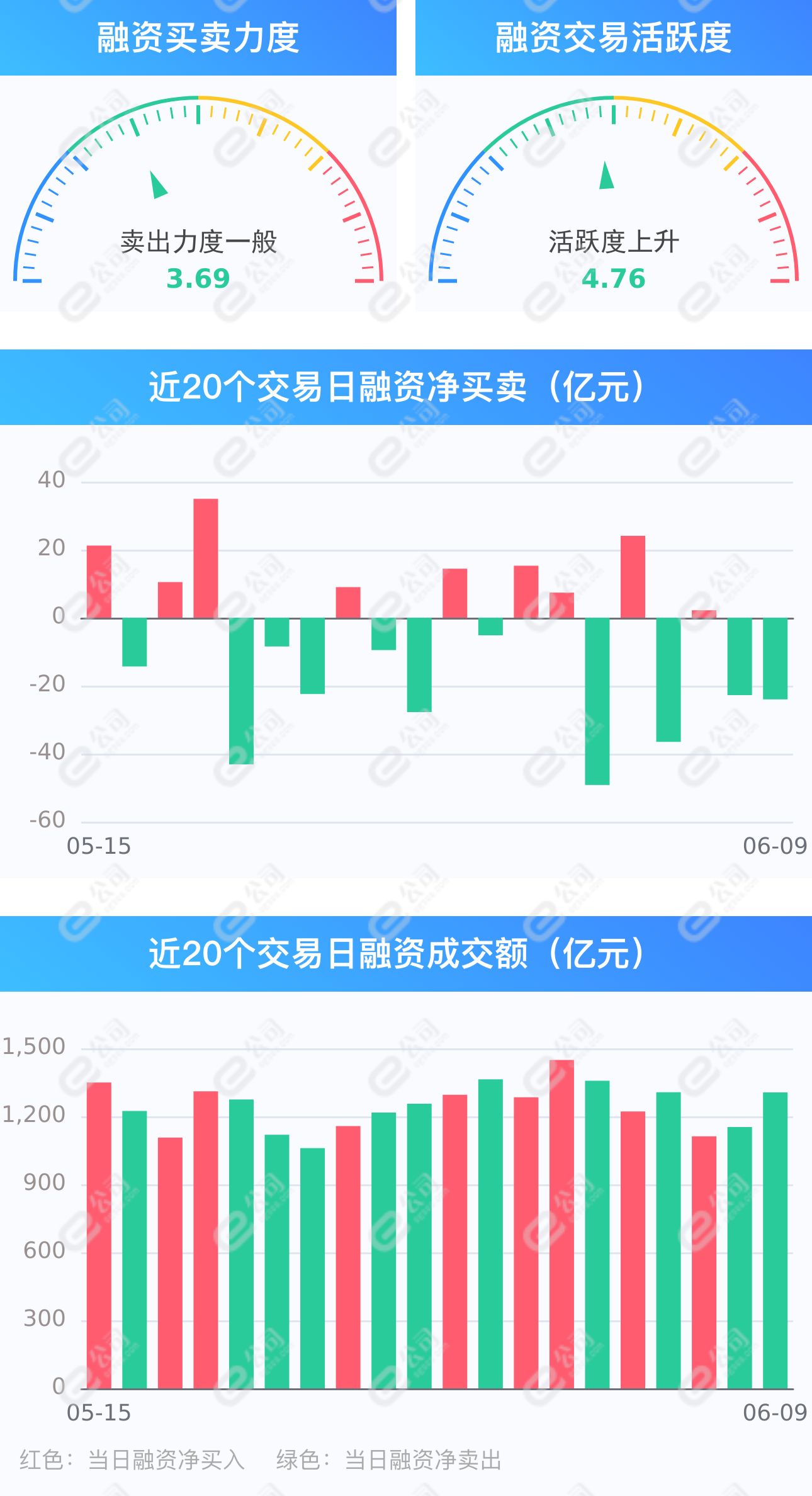 两市融资余额减少24.04亿元，融资客交易活跃度上升