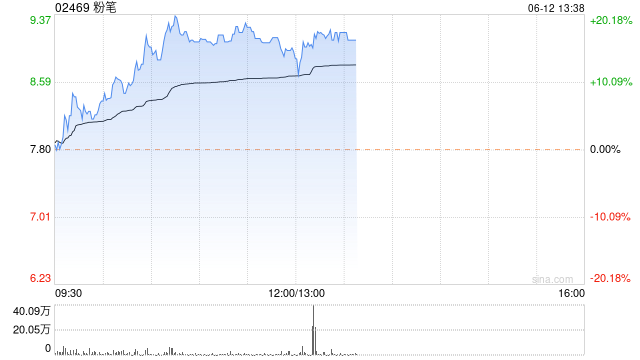 粉笔早盘持续走高 股价现涨超16%