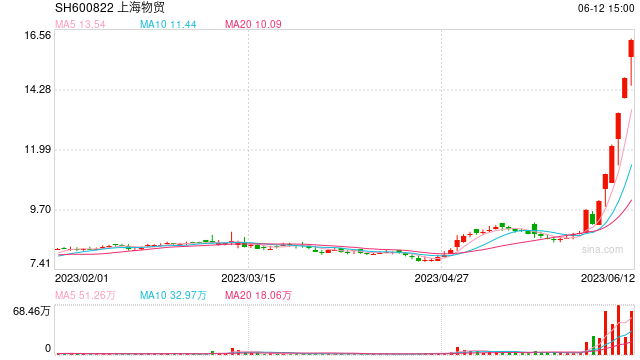 6月12日沪深两市涨停分析：上海物贸走出8天7板 威龙股份晋级4连板