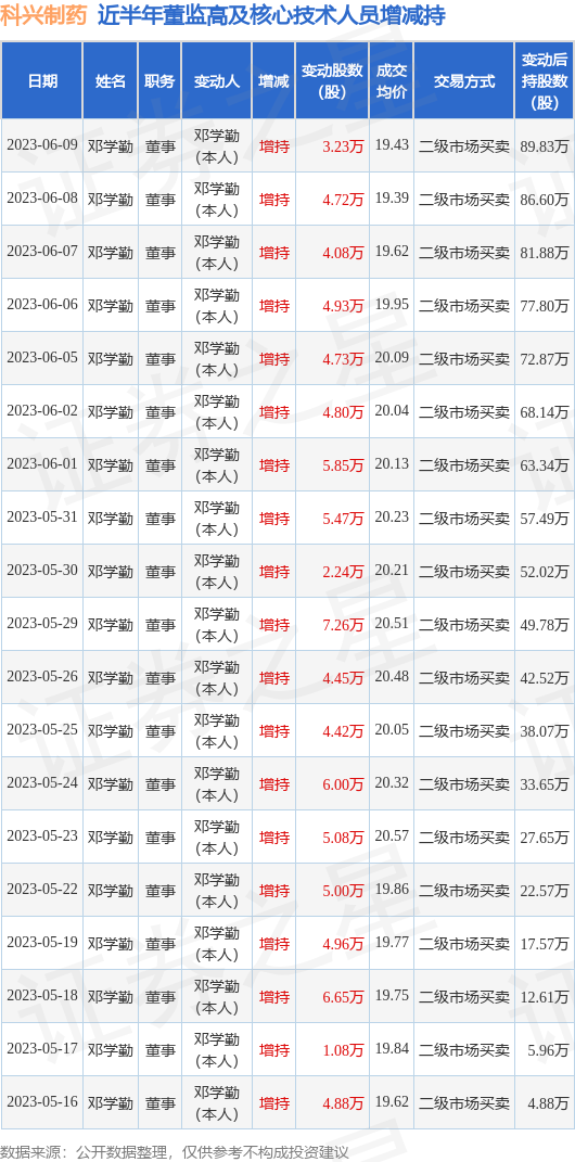 科兴制药：6月9日公司高管邓学勤增持公司股份合计3.23万股