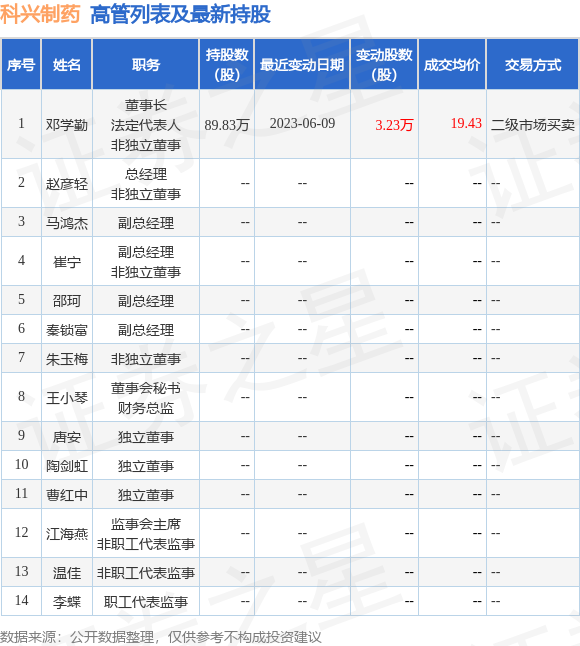 科兴制药：6月9日公司高管邓学勤增持公司股份合计3.23万股