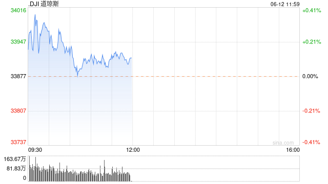 早盘：美股小幅上扬 道指上涨60点